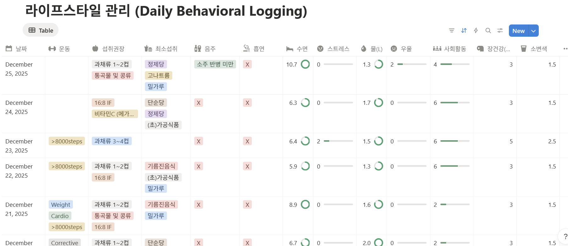 Structured daily behavioral logging